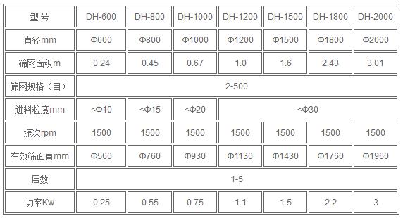 氣體保護旋振篩技術參數