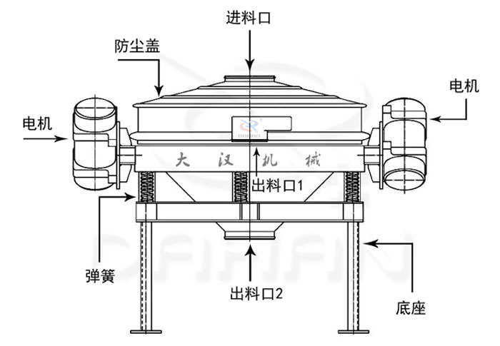 雙振源直排篩結(jié)構(gòu)